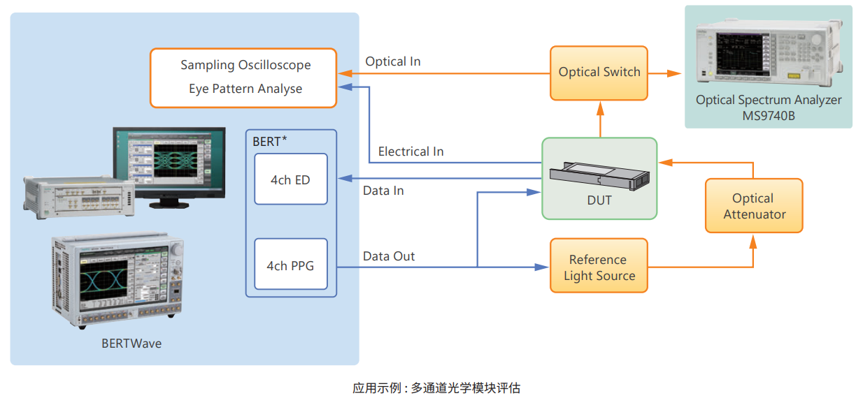 安立BERTWave?(10G BERT, 采樣示波器) MP2100B(圖1) 安立BERTWave?(10G BERT, 采樣示波器) MP2100B(圖1)